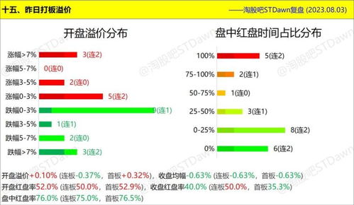 8月3日星期四数据 图表复盘 惠发食品 , 证券